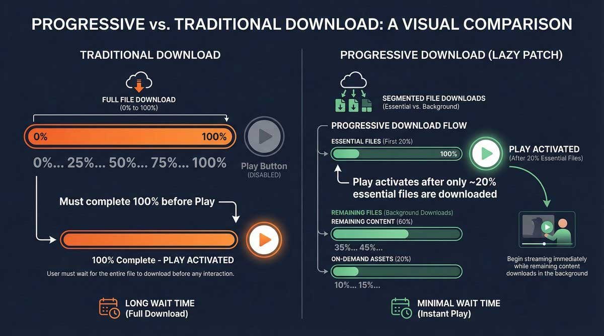Progressive downloading (the "lazy patch" approach) lets you play as soon as essential files are ready, while the rest downloads in the background.