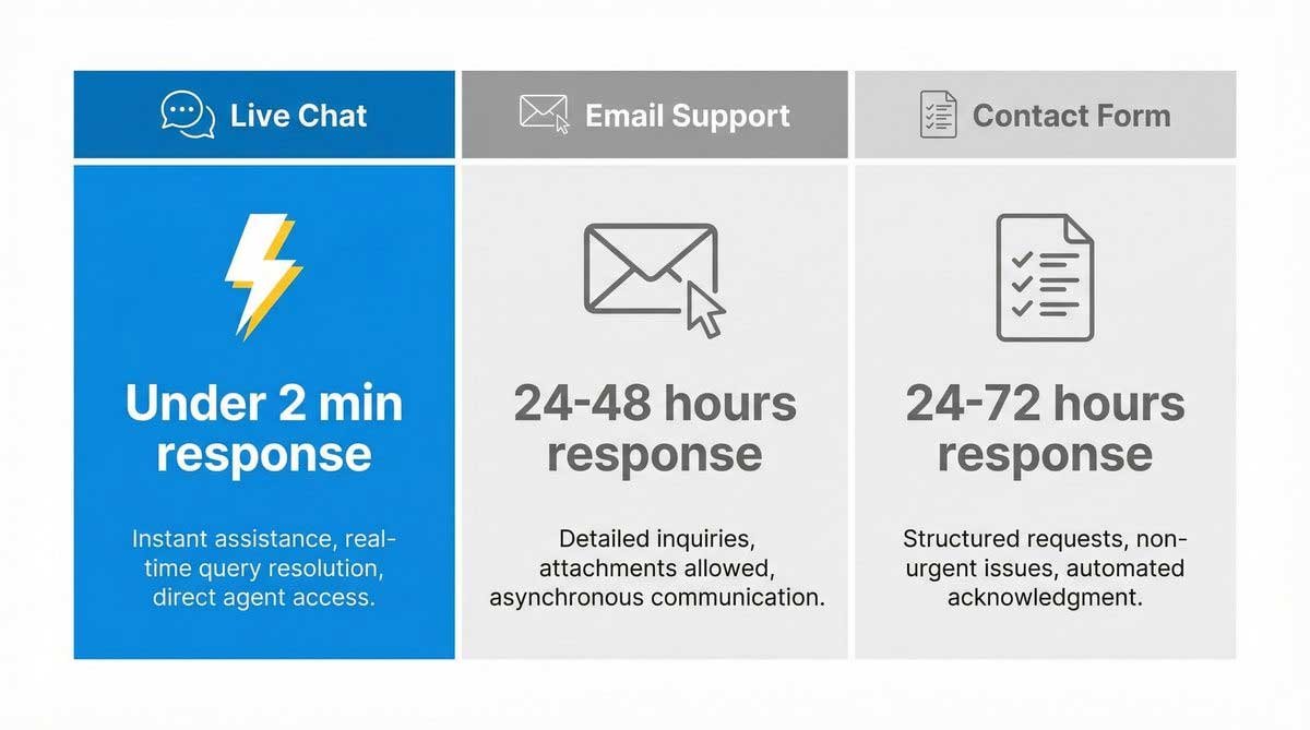 What to Do When Live Chat is Unavailable