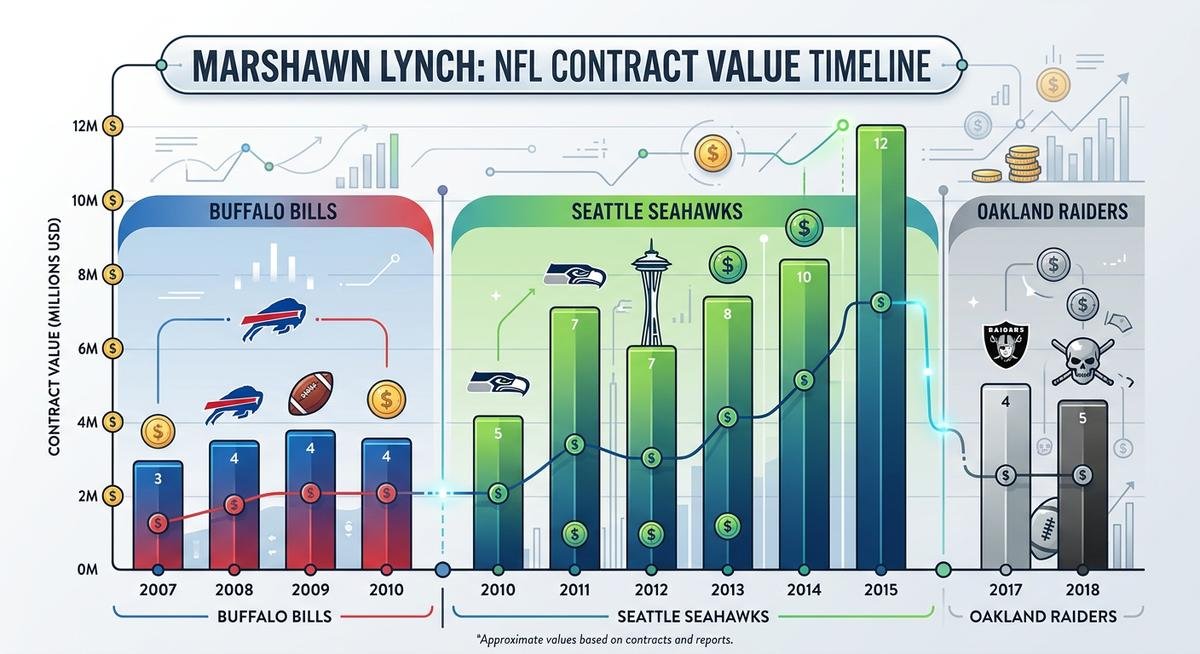 marshawn lynch nfl salary and career earnings breakdown